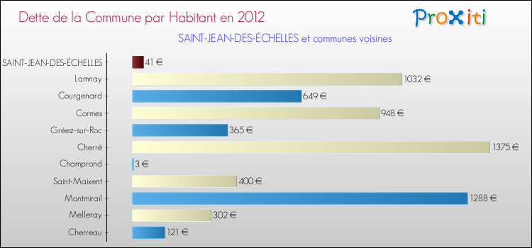 Dette par habitant de la commune en 2012 pour SAINT-JEAN-DES-ÉCHELLES et les communes proches Comparaison de la dette par habitant de la commune en 2012 pour SAINT-JEAN-DES-ÉCHELLES et les communes voisines