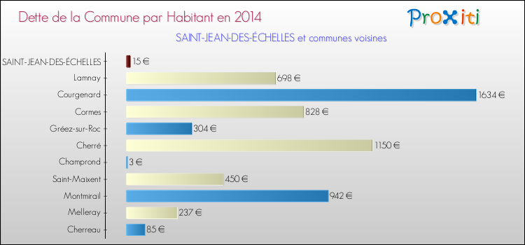 Dette par habitant de la commune en 2014 pour SAINT-JEAN-DES-ÉCHELLES et les communes proches Comparaison de la dette par habitant de la commune en 2014 pour SAINT-JEAN-DES-ÉCHELLES et les communes voisines
