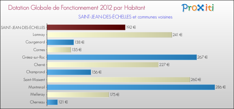 Montant des dotations globales de fonctionnement DGF par Habitant pour SAINT-JEAN-DES-ÉCHELLES et les communes proches Comparaison des des dotations globales de fonctionnement DGF par habitant pour SAINT-JEAN-DES-ÉCHELLES et les communes voisines