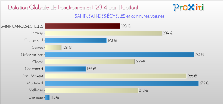 Montant des dotations globales de fonctionnement DGF par Habitant pour SAINT-JEAN-DES-ÉCHELLES et les communes proches en 2014. Comparaison des des dotations globales de fonctionnement DGF par habitant pour SAINT-JEAN-DES-ÉCHELLES et les communes voisines en 2014.
