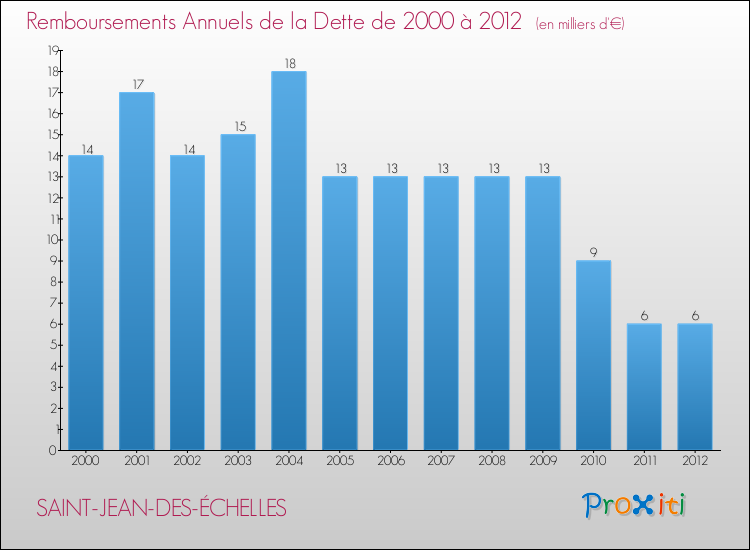 Evolution de l'annuité de la dette pour la commune de SAINT-JEAN-DES-ÉCHELLES de 2000 à 2012 Annuités de la dette pour SAINT-JEAN-DES-ÉCHELLES de 2000 à 2012