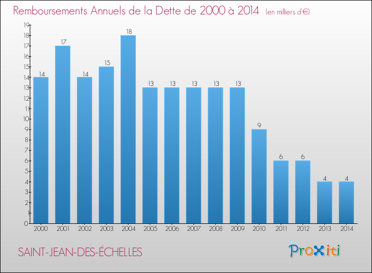 Evolution de l'annuité de la dette pour la commune de SAINT-JEAN-DES-ÉCHELLES de 2000 à 2014 Annuités de la dette pour SAINT-JEAN-DES-ÉCHELLES de 2000 à 2014