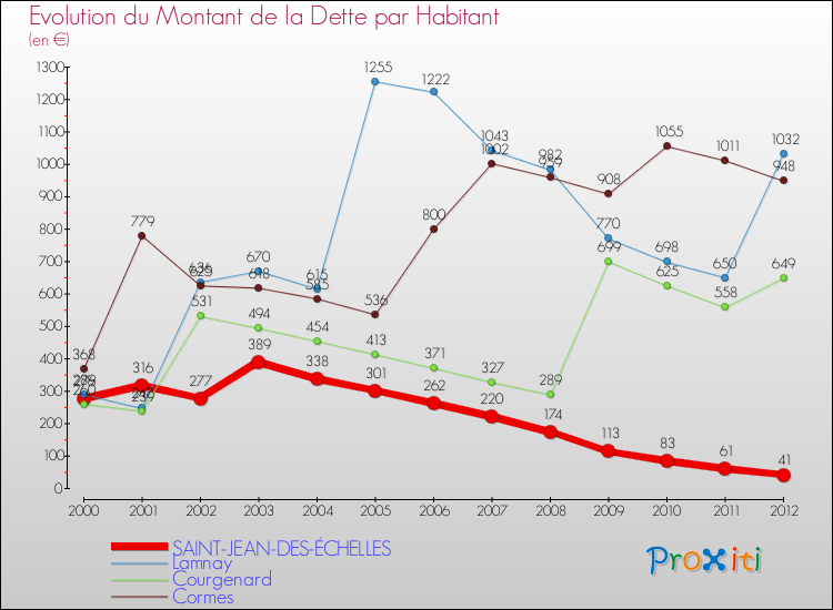 Evolution de la dette par habitant pour la commune de SAINT-JEAN-DES-ÉCHELLES et les communes proches de 2000 à 2012 Comparaison de la dette par habitant pour SAINT-JEAN-DES-ÉCHELLES et les communes voisines de 2000 à 2012