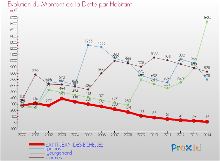 Evolution de la dette par habitant pour la commune de SAINT-JEAN-DES-ÉCHELLES et les communes proches de 2000 à 2014 Comparaison de la dette par habitant pour SAINT-JEAN-DES-ÉCHELLES et les communes voisines de 2000 à 2014