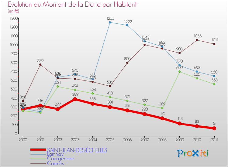 Evolution de la dette par habitant pour la commune de SAINT-JEAN-DES-ÉCHELLES et les communes proches Comparaison de la dette par habitant pour SAINT-JEAN-DES-ÉCHELLES et les communes voisines