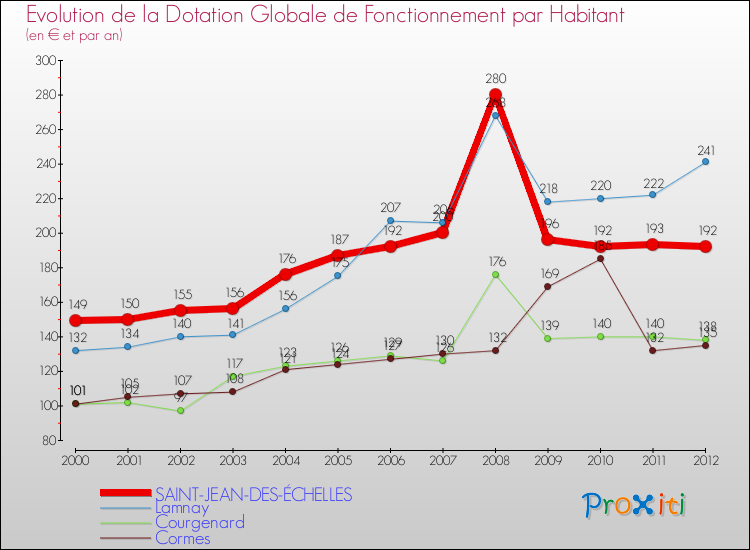 Evolution et montant de la dotation globale de fonctionnement par Habitant pour SAINT-JEAN-DES-ÉCHELLES et les communes proches Comparaison des dotations globales de fonctionnement par habitant pour SAINT-JEAN-DES-ÉCHELLES et les communes voisines