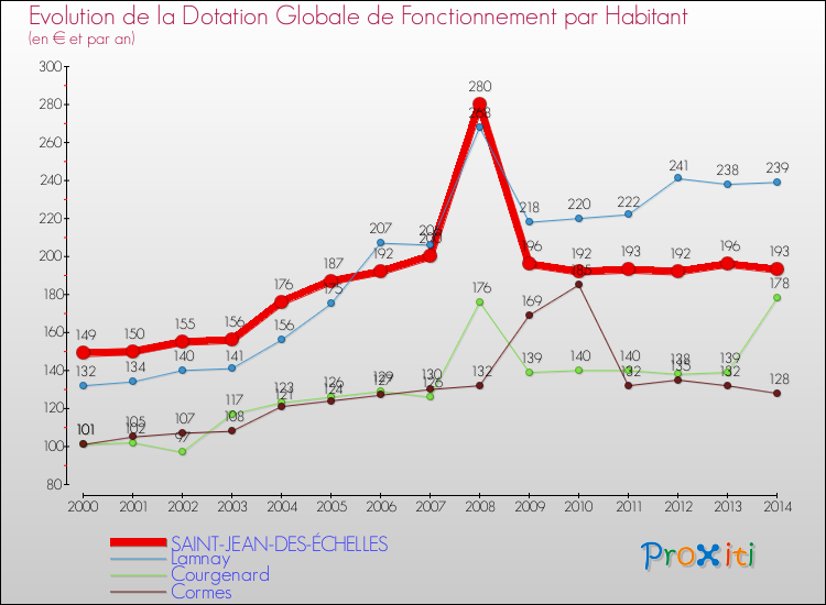 Evolution et montant de la dotation globale de fonctionnement par Habitant pour SAINT-JEAN-DES-ÉCHELLES et les communes proches de 2000 à 2014. Comparaison des dotations globales de fonctionnement par habitant pour SAINT-JEAN-DES-ÉCHELLES et les communes voisines de 2000 à 2014.