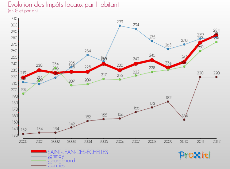 Evolution et montant des impôts locaux par Habitant pour SAINT-JEAN-DES-ÉCHELLES et les communes proches Comparaison des impôts locaux par habitant pour SAINT-JEAN-DES-ÉCHELLES et les communes voisines