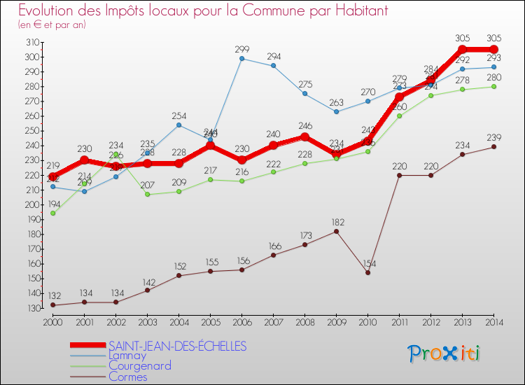 Evolution et montant des impôts locaux par Habitant pour SAINT-JEAN-DES-ÉCHELLES et les communes proches de 2000 à 2014 Comparaison des impôts locaux par habitant pour SAINT-JEAN-DES-ÉCHELLES et les communes voisines de 2000 à 2014
