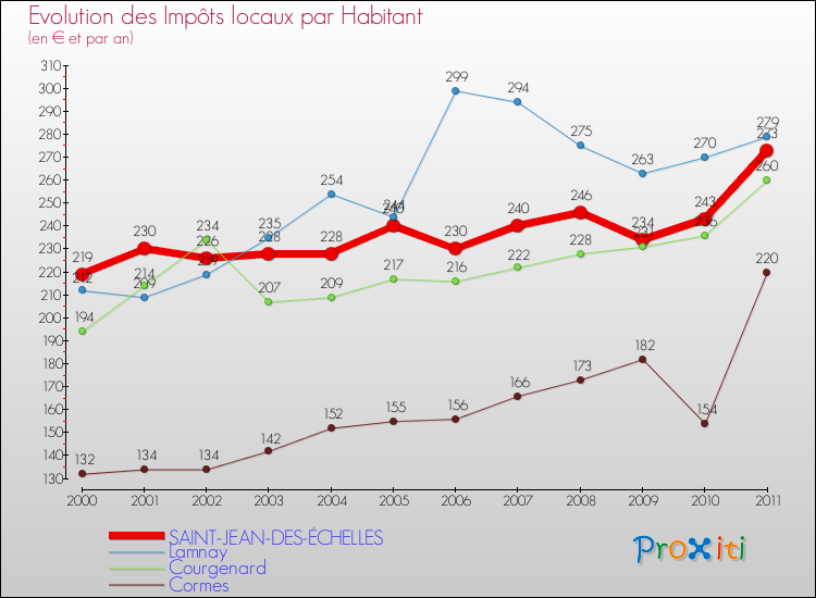 Evolution et montant des impôts locaux par Habitant pour SAINT-JEAN-DES-ÉCHELLES et les communes proches Comparaison des impôts locaux par habitant pour SAINT-JEAN-DES-ÉCHELLES et les communes voisines