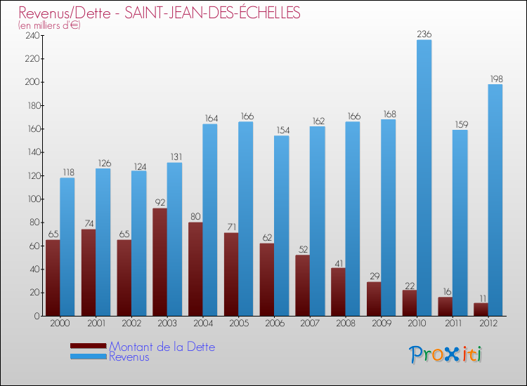 Evolution comparée de la dette et des revenus pour la commune de SAINT-JEAN-DES-ÉCHELLES de 2000 à 2012 Comparaison de la dette et des revenus pour SAINT-JEAN-DES-ÉCHELLES de 2000 à 2012