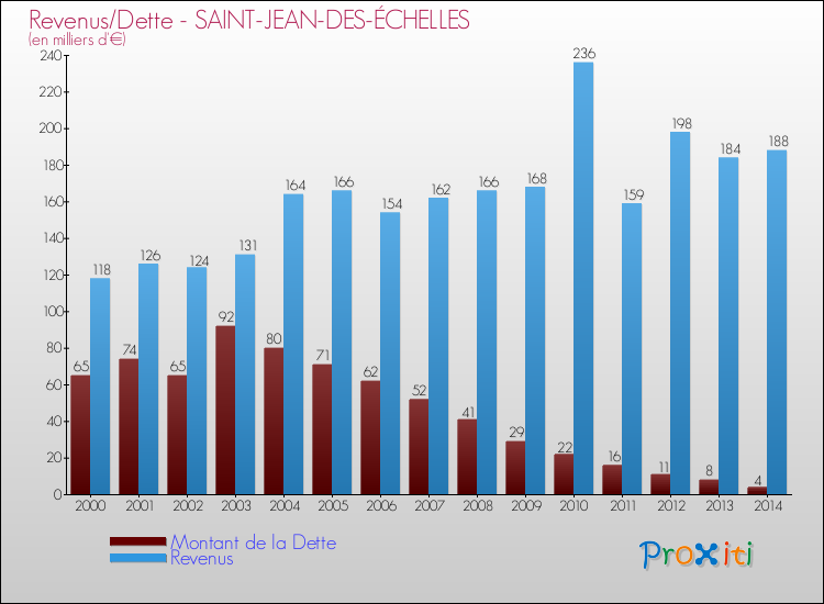 Evolution comparée de la dette et des revenus pour la commune de SAINT-JEAN-DES-ÉCHELLES de 2000 à 2014 Comparaison de la dette et des revenus pour SAINT-JEAN-DES-ÉCHELLES de 2000 à 2014