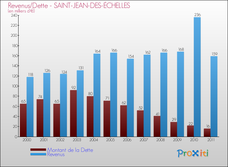 Evolution comparée de la dette et des revenus pour la commune de SAINT-JEAN-DES-ÉCHELLES de 2000 à 2011 Comparaison de la dette et des revenus pour SAINT-JEAN-DES-ÉCHELLES de 2000 à 2011