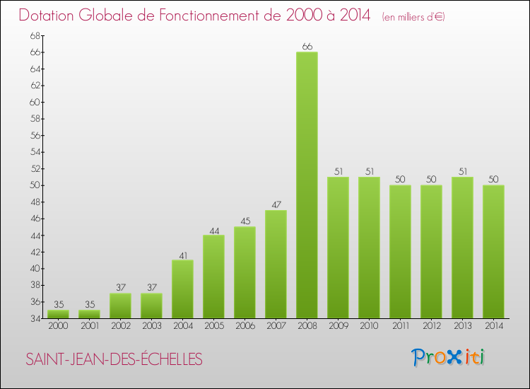 Evolution du montant de la Dotation Globale de Fonctionnement pour la commune de SAINT-JEAN-DES-ÉCHELLES de 2000 à 2014 Evolution du montant de la Dotation Globale de Fonctionnement pour SAINT-JEAN-DES-ÉCHELLES de 2000 à 2014