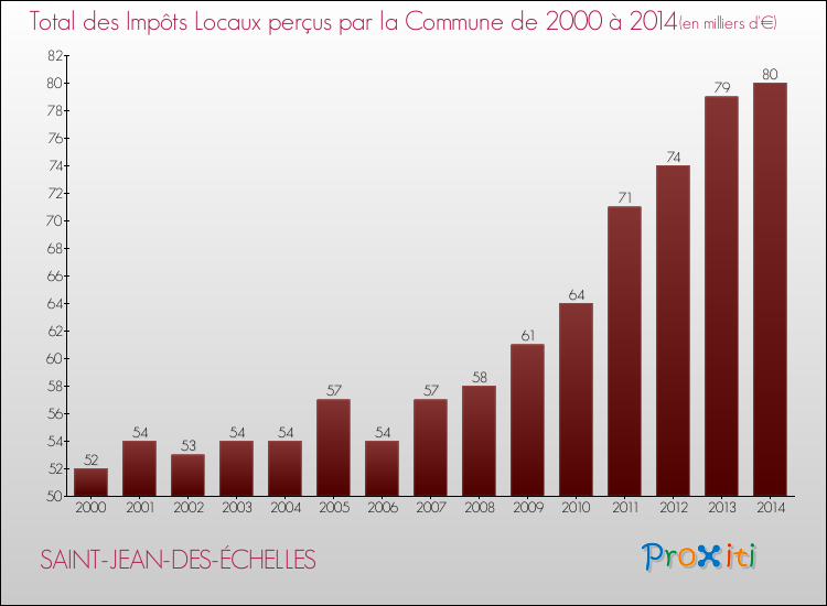 Evolution des Impôts Locaux pour la commune de SAINT-JEAN-DES-ÉCHELLES de 2000 à 2014 Evolution des Impôts Locaux pour SAINT-JEAN-DES-ÉCHELLES de 2000 à 2014