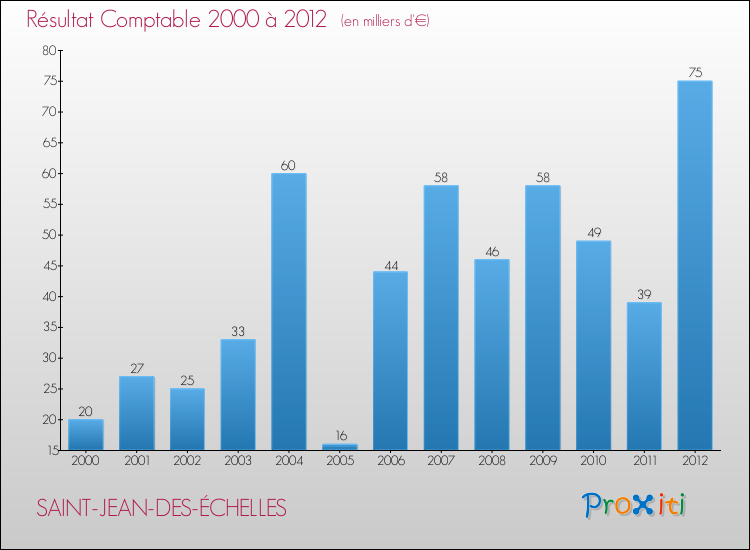 Evolution du résultat comptable pour la commune de SAINT-JEAN-DES-ÉCHELLES de 2000 à 2012 Evolution du résultat comptable pour SAINT-JEAN-DES-ÉCHELLES de 2000 à 2012