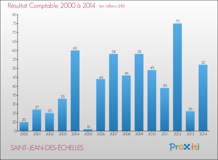 Evolution du résultat comptable pour la commune de SAINT-JEAN-DES-ÉCHELLES de 2000 à 2014 Evolution du résultat comptable pour SAINT-JEAN-DES-ÉCHELLES de 2000 à 2014