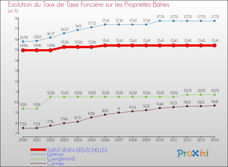 Evolution du taux de la taxe foncière sur le bati pour SAINT-JEAN-DES-ÉCHELLES et les communes proches de 2000 à 2014 Comparaison des taux de taxe foncière sur le bati pour SAINT-JEAN-DES-ÉCHELLES et les communes voisines de 2000 à 2014
