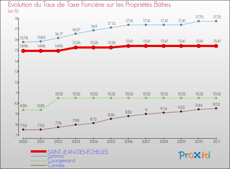 Evolution du taux de la taxe foncière sur le bati pour SAINT-JEAN-DES-ÉCHELLES et les communes proches Comparaison des taux de taxe foncière sur le bati pour SAINT-JEAN-DES-ÉCHELLES et les communes voisines