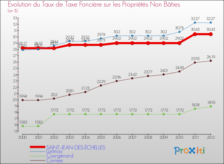 Evolution du taux de la taxe foncière sur les immeubles et terrains non batis pour SAINT-JEAN-DES-ÉCHELLES et les communes proches de 2000 à 2012 Comparaison des taux de la taxe foncière sur les immeubles et terrains non batis pour SAINT-JEAN-DES-ÉCHELLES et les communes voisines de 2000 à 2012