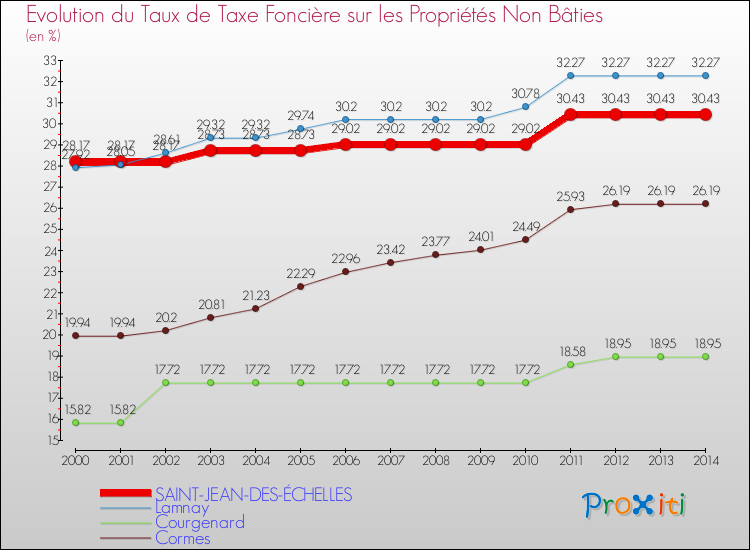 Evolution du taux de la taxe foncière sur les immeubles et terrains non batis pour SAINT-JEAN-DES-ÉCHELLES et les communes proches de 2000 à 2014 Comparaison des taux de la taxe foncière sur les immeubles et terrains non batis pour SAINT-JEAN-DES-ÉCHELLES et les communes voisines de 2000 à 2014