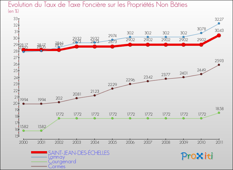 Evolution du taux de la taxe foncière sur les immeubles et terrains non batis pour SAINT-JEAN-DES-ÉCHELLES et les communes proches Comparaison des taux de la taxe foncière sur les immeubles et terrains non batis pour SAINT-JEAN-DES-ÉCHELLES et les communes voisines