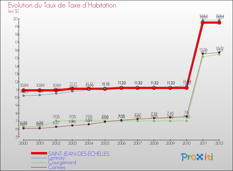 Evolution du taux de la taxe d'habitation pour SAINT-JEAN-DES-ÉCHELLES et les communes proches Comparaison des taux de la taxe d'habitation pour SAINT-JEAN-DES-ÉCHELLES et les communes voisines