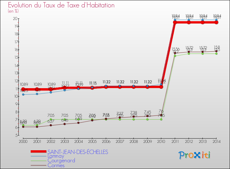 Evolution du taux de la taxe d'habitation pour SAINT-JEAN-DES-ÉCHELLES et les communes proches de 2000 à 2014 Comparaison des taux de la taxe d'habitation pour SAINT-JEAN-DES-ÉCHELLES et les communes voisines de 2000 à 2014