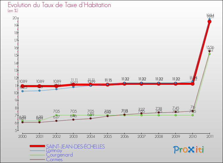Evolution du taux de la taxe d'habitation pour SAINT-JEAN-DES-ÉCHELLES et les communes proches Comparaison des taux de la taxe d'habitation pour SAINT-JEAN-DES-ÉCHELLES et les communes voisines