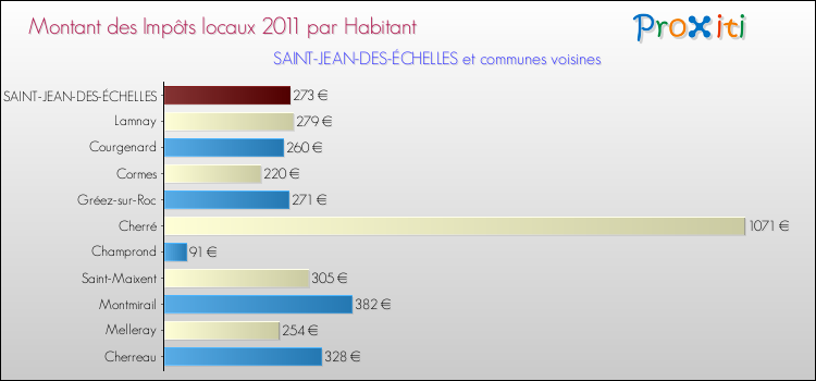 Montant des impôts locaux par Habitant pour SAINT-JEAN-DES-ÉCHELLES et les communes proches Comparaison des impôts locaux par habitant pour SAINT-JEAN-DES-ÉCHELLES et les communes voisines