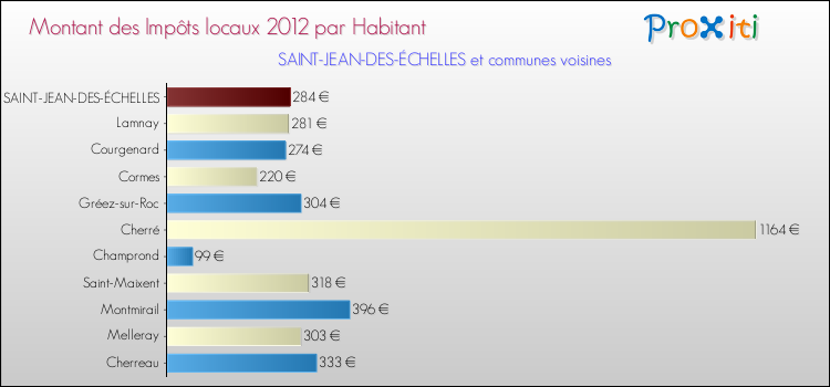 Montant des impôts locaux par Habitant pour SAINT-JEAN-DES-ÉCHELLES et les communes proches Comparaison des impôts locaux par habitant pour SAINT-JEAN-DES-ÉCHELLES et les communes voisines