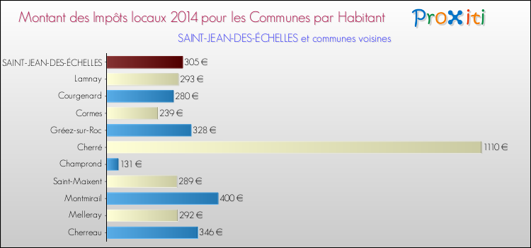 Montant des impôts locaux par Habitant pour SAINT-JEAN-DES-ÉCHELLES et les communes proches en 2014 Comparaison des impôts locaux par habitant pour SAINT-JEAN-DES-ÉCHELLES et les communes voisines en 2014