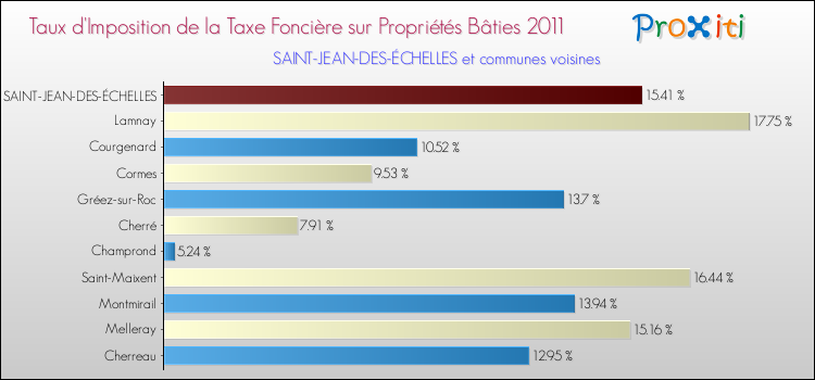 Taux d'imposition de la taxe foncière sur le bati 2011 pour SAINT-JEAN-DES-ÉCHELLES et les communes proches Comparaison des taux d'imposition de la taxe foncière sur le bati 2011 pour SAINT-JEAN-DES-ÉCHELLES et les communes voisines