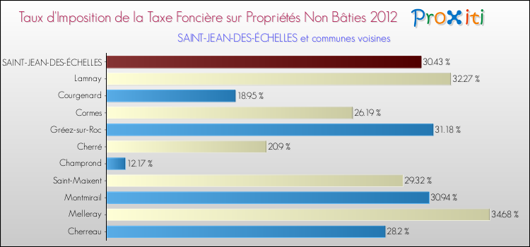 Taux d'imposition de la taxe foncière sur les immeubles et terrains non batis 2012 pour SAINT-JEAN-DES-ÉCHELLES et les communes proches Comparaison des taux d'imposition de la taxe foncière sur les immeubles et terrains non batis 2012 pour SAINT-JEAN-DES-ÉCHELLES et les communes voisines