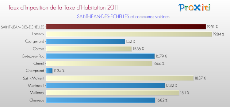Taux d'imposition de la taxe d'habitation 2011 pour SAINT-JEAN-DES-ÉCHELLES et les communes proches Comparaison des taux d'imposition de la taxe d'habitation 2011 pour SAINT-JEAN-DES-ÉCHELLES et les communes voisines