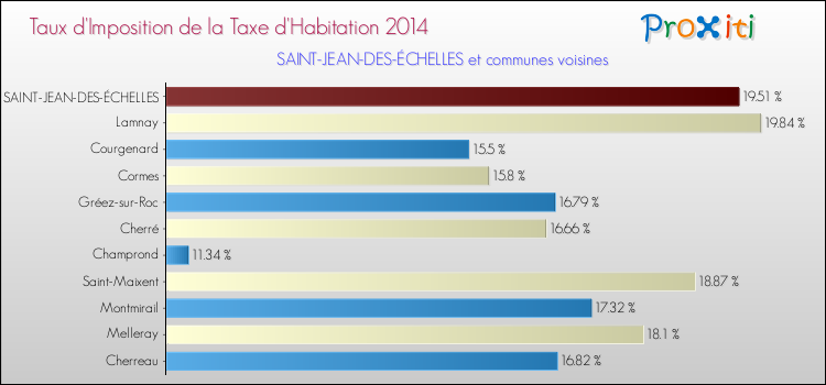 Taux d'imposition de la taxe d'habitation 2014 pour SAINT-JEAN-DES-ÉCHELLES et les communes proches Comparaison des taux d'imposition de la taxe d'habitation 2014 pour SAINT-JEAN-DES-ÉCHELLES et les communes voisines