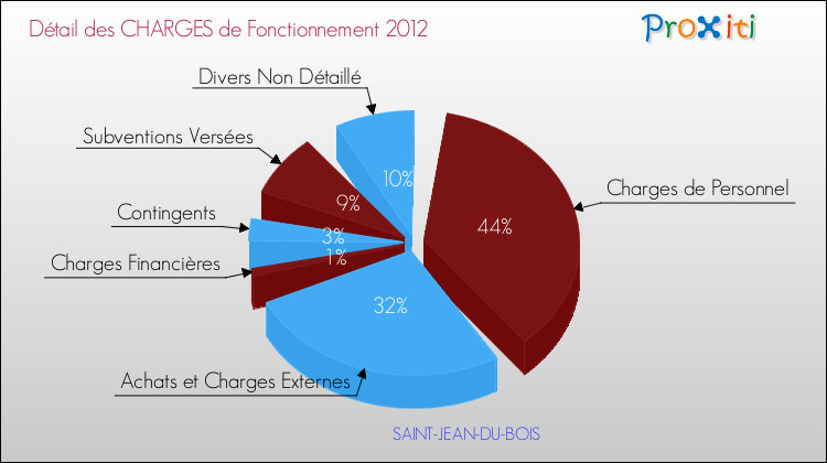 Décomposition des Charges de Fonctionnement 2012 de la commune de SAINT-JEAN-DU-BOIS Charges de Fonctionnement 2012 pour la commune de SAINT-JEAN-DU-BOIS