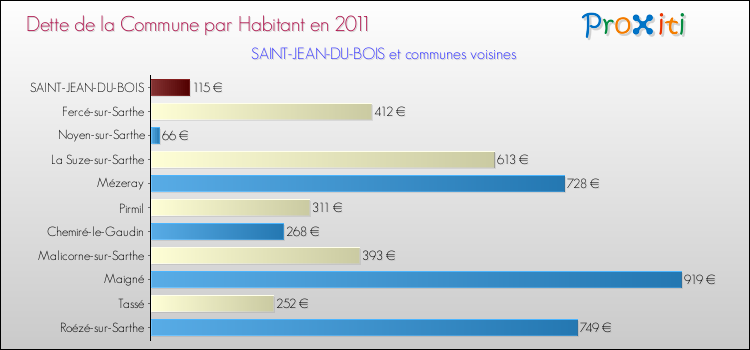 Dette par habitant de la commune en 2011 pour SAINT-JEAN-DU-BOIS et les communes proches Comparaison de la dette par habitant de la commune en 2011 pour SAINT-JEAN-DU-BOIS et les communes voisines