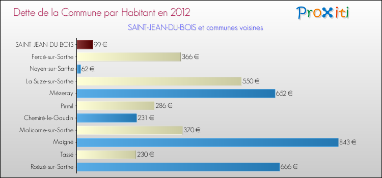 Dette par habitant de la commune en 2012 pour SAINT-JEAN-DU-BOIS et les communes proches Comparaison de la dette par habitant de la commune en 2012 pour SAINT-JEAN-DU-BOIS et les communes voisines
