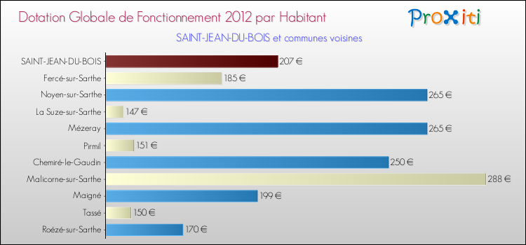 Montant des dotations globales de fonctionnement DGF par Habitant pour SAINT-JEAN-DU-BOIS et les communes proches Comparaison des des dotations globales de fonctionnement DGF par habitant pour SAINT-JEAN-DU-BOIS et les communes voisines