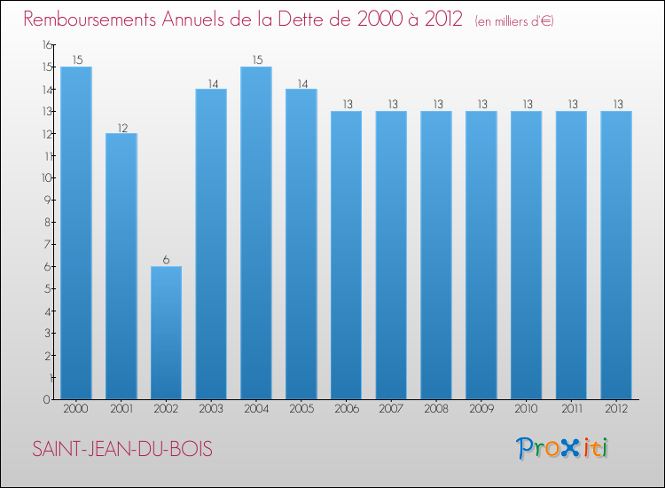 Evolution de l'annuité de la dette pour la commune de SAINT-JEAN-DU-BOIS de 2000 à 2012 Annuités de la dette pour SAINT-JEAN-DU-BOIS de 2000 à 2012