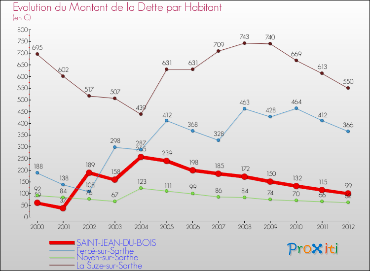 Evolution de la dette par habitant pour la commune de SAINT-JEAN-DU-BOIS et les communes proches de 2000 à 2012 Comparaison de la dette par habitant pour SAINT-JEAN-DU-BOIS et les communes voisines de 2000 à 2012