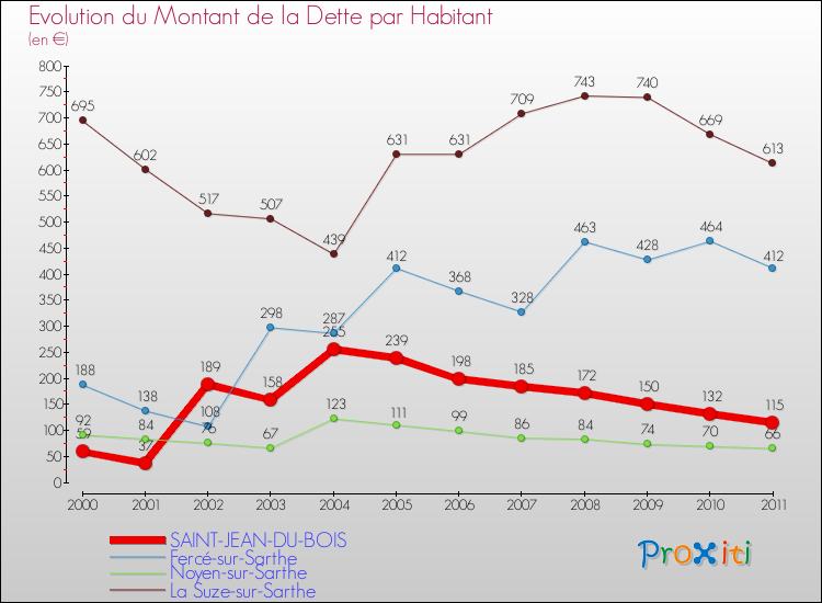 Evolution de la dette par habitant pour la commune de SAINT-JEAN-DU-BOIS et les communes proches Comparaison de la dette par habitant pour SAINT-JEAN-DU-BOIS et les communes voisines