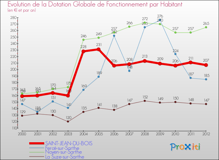 Evolution et montant de la dotation globale de fonctionnement par Habitant pour SAINT-JEAN-DU-BOIS et les communes proches Comparaison des dotations globales de fonctionnement par habitant pour SAINT-JEAN-DU-BOIS et les communes voisines