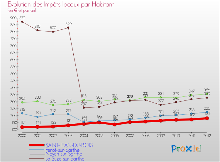 Evolution et montant des impôts locaux par Habitant pour SAINT-JEAN-DU-BOIS et les communes proches Comparaison des impôts locaux par habitant pour SAINT-JEAN-DU-BOIS et les communes voisines