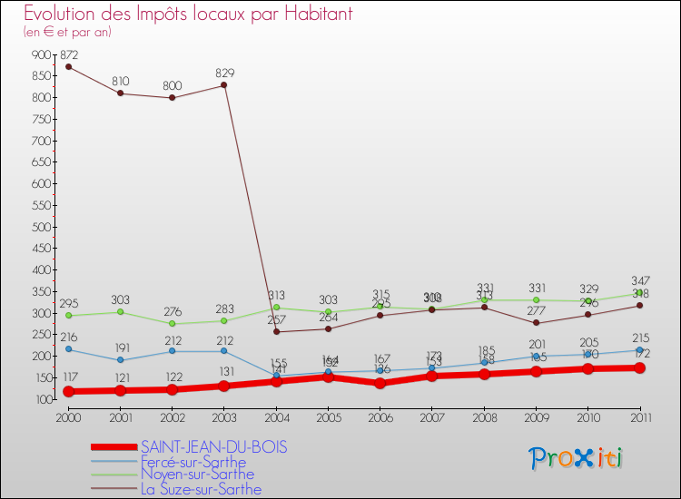 Evolution et montant des impôts locaux par Habitant pour SAINT-JEAN-DU-BOIS et les communes proches Comparaison des impôts locaux par habitant pour SAINT-JEAN-DU-BOIS et les communes voisines