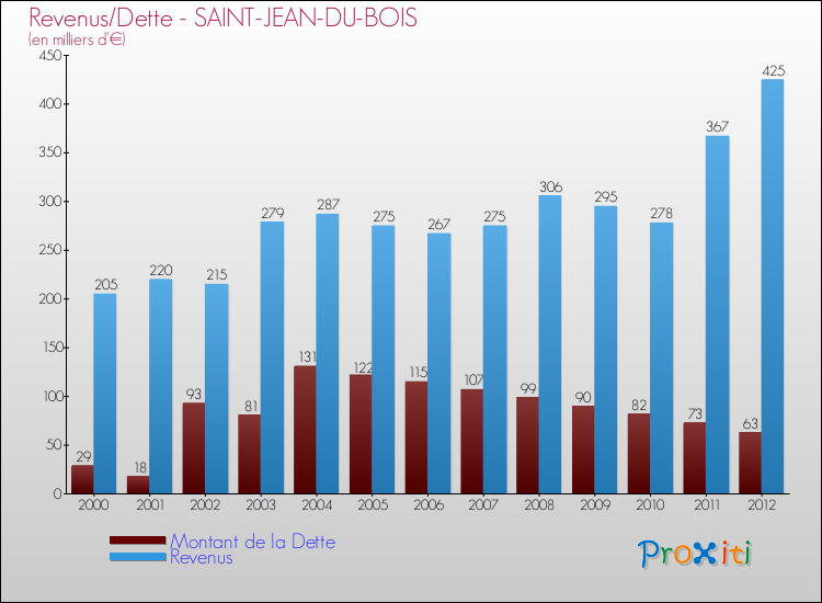 Evolution comparée de la dette et des revenus pour la commune de SAINT-JEAN-DU-BOIS de 2000 à 2012 Comparaison de la dette et des revenus pour SAINT-JEAN-DU-BOIS de 2000 à 2012