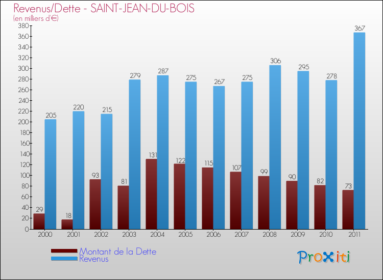 Evolution comparée de la dette et des revenus pour la commune de SAINT-JEAN-DU-BOIS de 2000 à 2011 Comparaison de la dette et des revenus pour SAINT-JEAN-DU-BOIS de 2000 à 2011