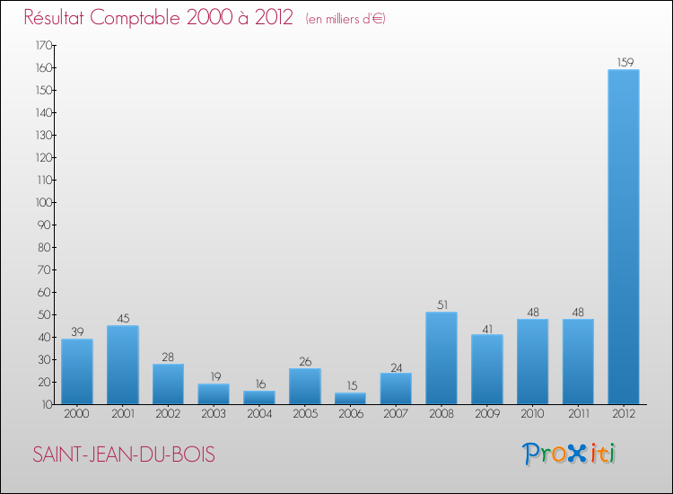 Evolution du résultat comptable pour la commune de SAINT-JEAN-DU-BOIS de 2000 à 2012 Evolution du résultat comptable pour SAINT-JEAN-DU-BOIS de 2000 à 2012