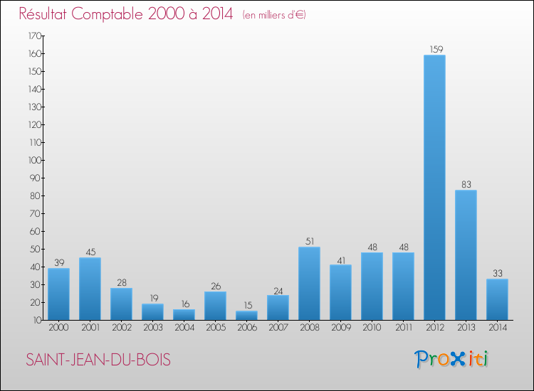 Evolution du résultat comptable pour la commune de SAINT-JEAN-DU-BOIS de 2000 à 2014 Evolution du résultat comptable pour SAINT-JEAN-DU-BOIS de 2000 à 2014